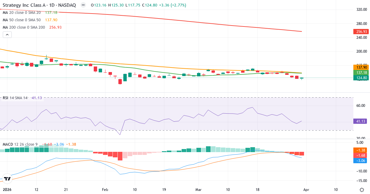 Technische Analyse von MicroStrategy Incorporated (MSTR.US) – RSI 41, MACD negativ (bärisch), tägliche Candlestick-Grafik April 2026