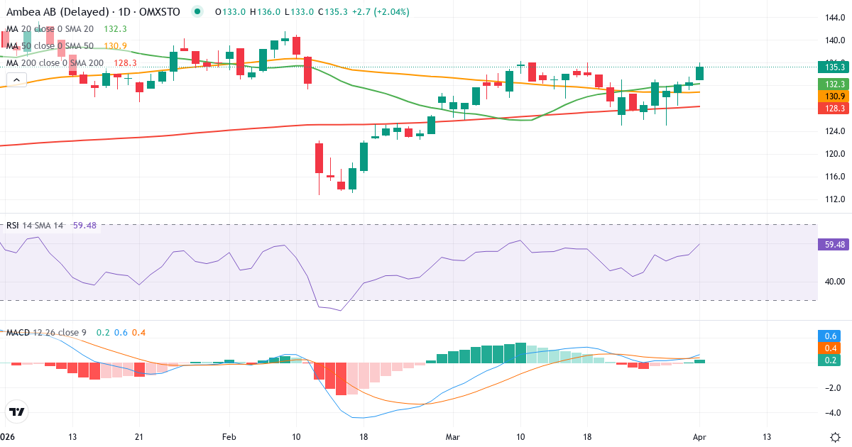 Technische Analyse von Ambea (AMBEA.ST) – RSI 54, MACD positiv (bullisch), tägliche Candlestick-Grafik April 2026