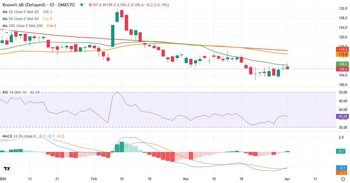 Technische Analyse von Knowit (KNOW.ST) – RSI 43, MACD negativ (bärisch), tägliche Candlestick-Grafik April 2026