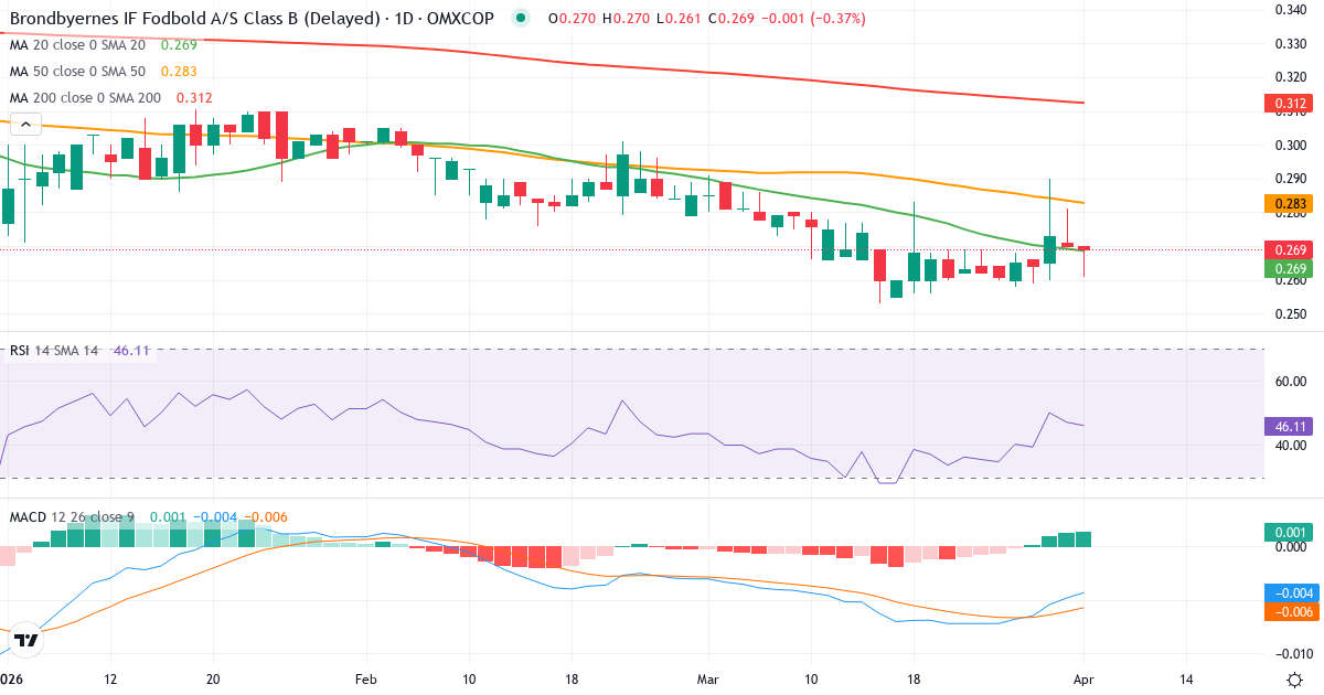 Teknisk analyse av Brøndbyernes IF Fodbold (BIF.CO) – RSI 47, MACD negativ (bearish), daglig candlestick-graf april 2026