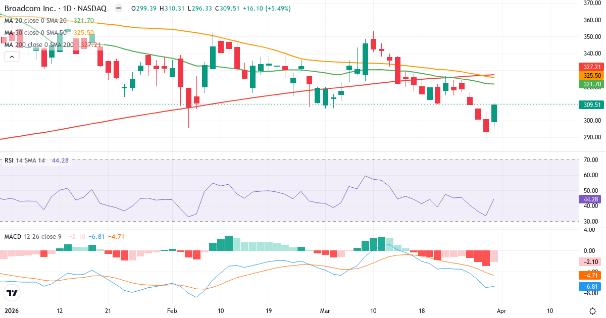 Technische Analyse von Broadcom (AVGO.US) – RSI 45, MACD negativ (bärisch), tägliche Candlestick-Grafik April 2026