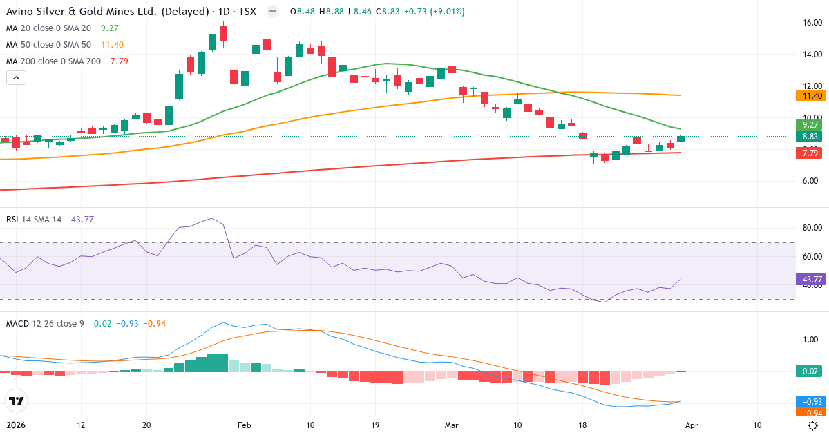 Teknisk analyse av Avino Silver & Gold Mines (ASM.TO) – RSI 44, MACD negativ (bearish), daglig candlestick-graf april 2026