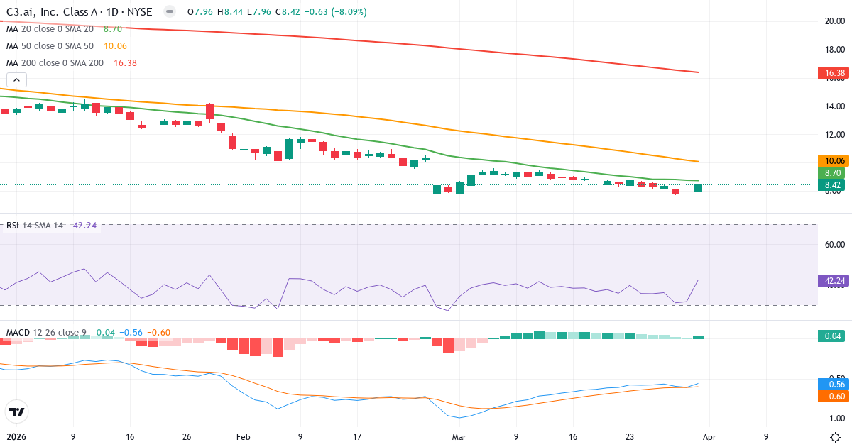 Technische Analyse von C3.ai (AI.US) – RSI 42, MACD negativ (bärisch), tägliche Candlestick-Grafik April 2026
