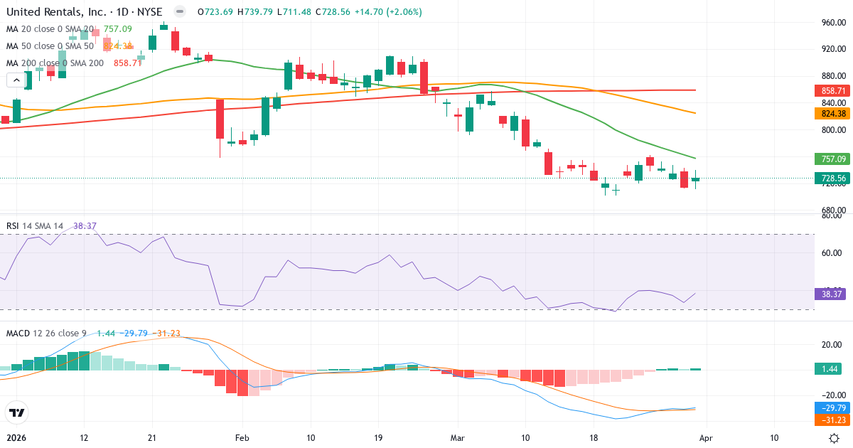Teknisk analyse av United Rentals (URI.US) – RSI 38, MACD negativ (bearish), daglig candlestick-graf april 2026