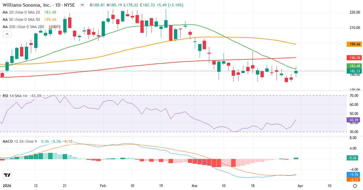 Technische Analyse von Williams-Sonoma (WSM.US) – RSI 43, MACD negativ (bärisch), tägliche Candlestick-Grafik April 2026