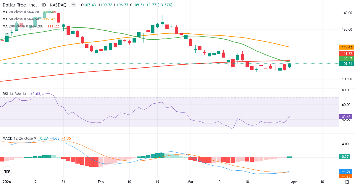 Teknisk analyse av Dollar Tree (DLTR.US) – RSI 44, MACD negativ (bearish), daglig candlestick-graf april 2026