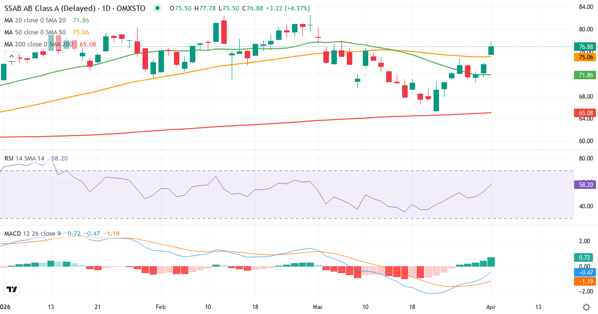 Teknisk analyse av SSAB (SSAB-A.ST) – RSI 52, MACD negativ (bearish), daglig candlestick-graf april 2026