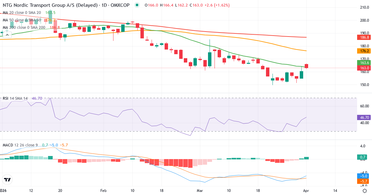 Technische Analyse von NTG Nordic Transport Group (NTG.CO) – RSI 43, MACD negativ (bärisch), tägliche Candlestick-Grafik April 2026
