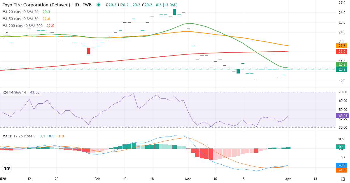 Teknisk analyse av Toyo Tire (TYR.F) – RSI 38, MACD negativ (bearish), daglig candlestick-graf april 2026