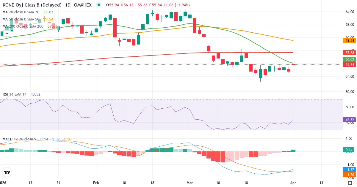 Technische Analyse von KONE (KNEBV.HE) – RSI 39, MACD negativ (bärisch), tägliche Candlestick-Grafik April 2026