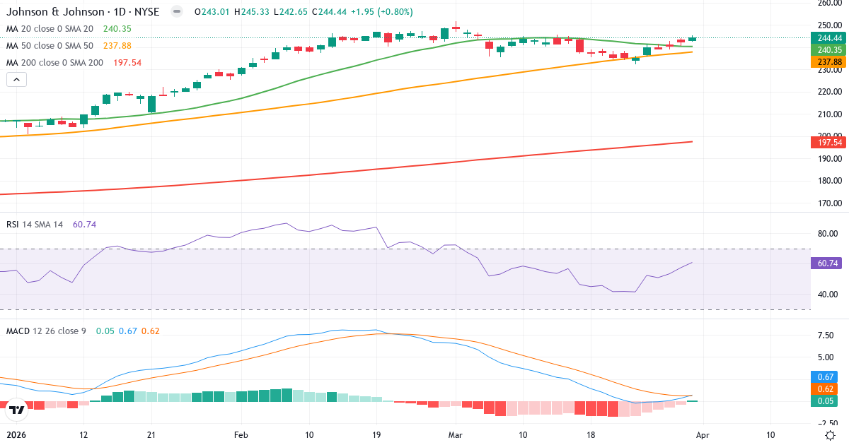 Teknisk analyse av Johnson & Johnson (JNJ.US) – RSI 61, MACD positiv (bullish), daglig candlestick-graf april 2026
