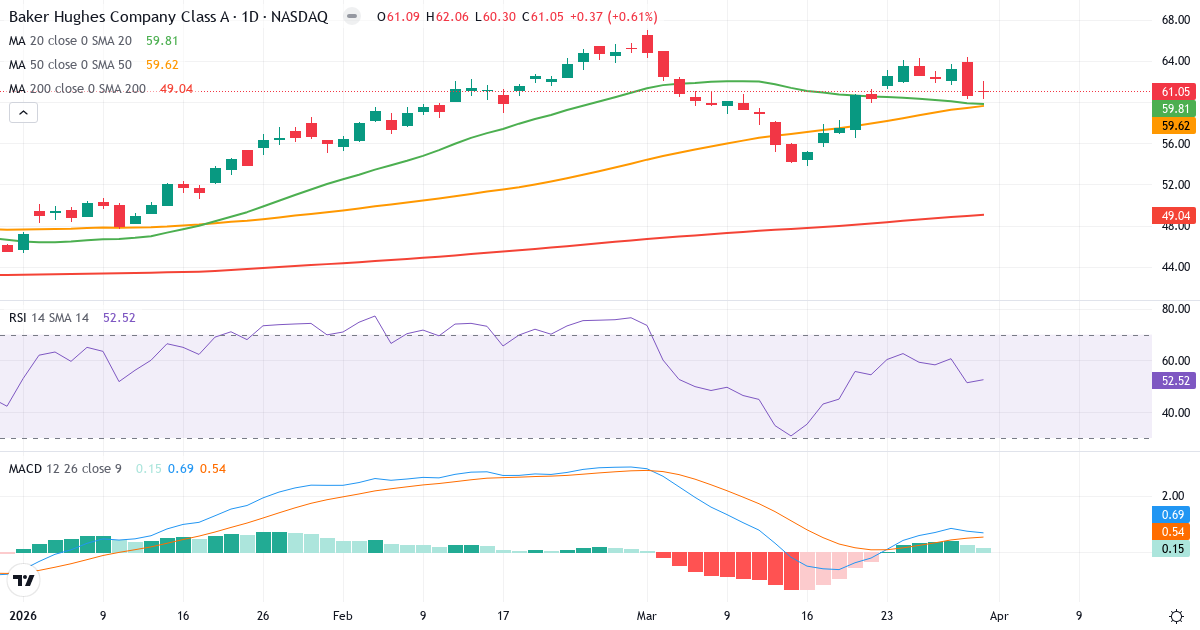 Teknisk analyse av Baker Hughes (BKR.US) – RSI 53, MACD positiv (bullish), daglig candlestick-graf april 2026