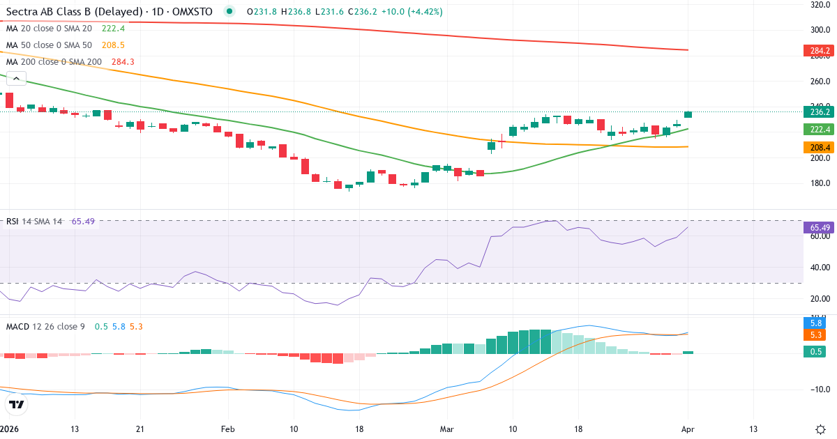 Teknisk analyse av Sectra (SECT-B.ST) – RSI 59, MACD positiv (bullish), daglig candlestick-graf april 2026