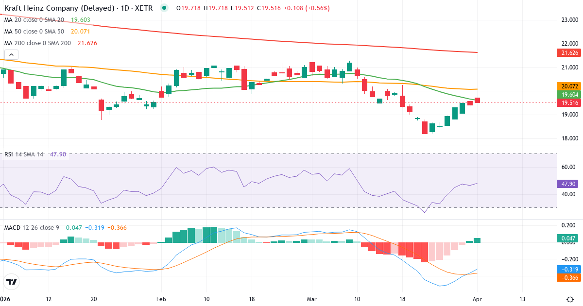 Technische Analyse von The Kraft Heinz (KHNZ.XETRA) – RSI 48, MACD negativ (bärisch), tägliche Candlestick-Grafik April 2026