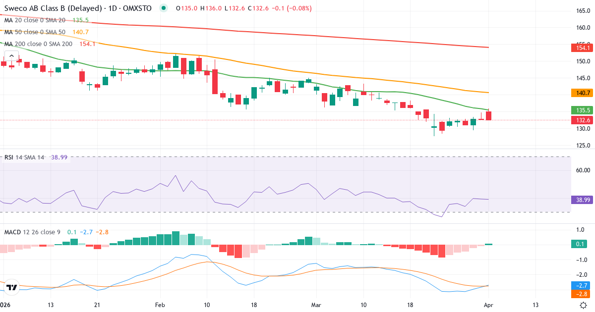 Technische Analyse von Sweco (SWEC-B.ST) – RSI 39, MACD negativ (bärisch), tägliche Candlestick-Grafik April 2026