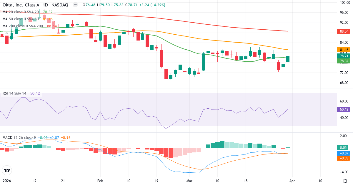 Technische Analyse von Okta (OKTA.US) – RSI 50, MACD negativ (bärisch), tägliche Candlestick-Grafik April 2026