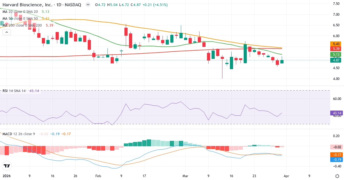 Technische Analyse von Harvard Bioscience (HBIO.US) – RSI 43, MACD negativ (bärisch), tägliche Candlestick-Grafik April 2026