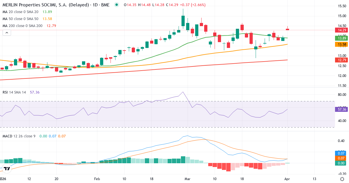 Technische Analyse von MERLIN Properties SOCIMI (MRL.MC) – RSI 52, MACD positiv (bullisch), tägliche Candlestick-Grafik April 2026