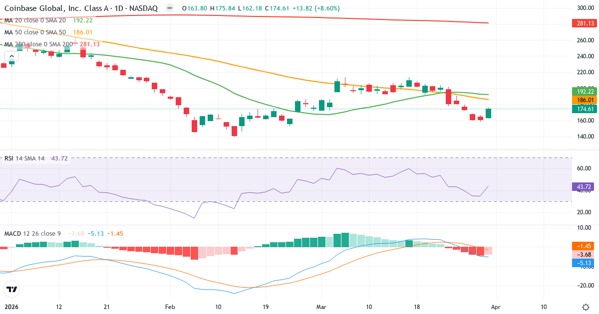 Teknisk analyse av Coinbase Global (COIN.US) – RSI 44, MACD negativ (bearish), daglig candlestick-graf april 2026