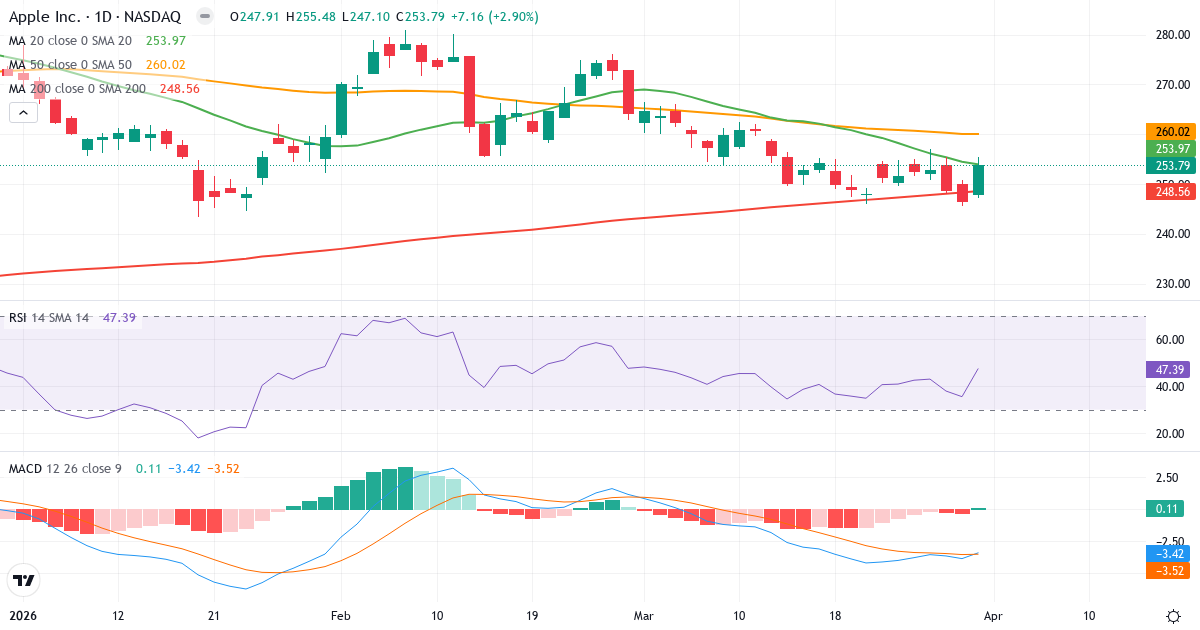 Technische Analyse von Apple (AAPL.US) – RSI 47, MACD negativ (bärisch), tägliche Candlestick-Grafik April 2026