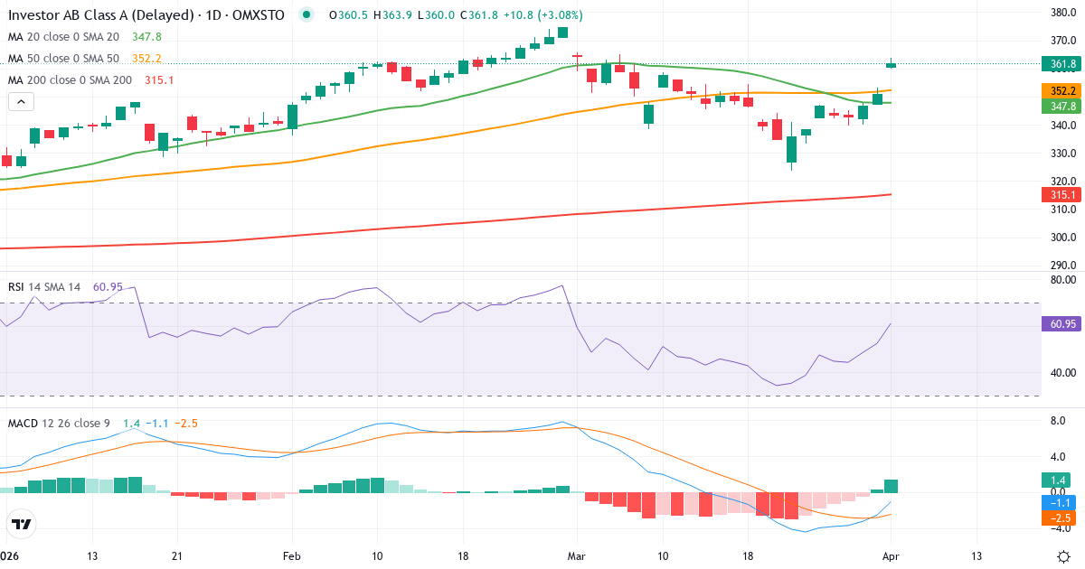 Teknisk analyse av Investor (INVE-A.ST) – RSI 52, MACD negativ (bearish), daglig candlestick-graf april 2026
