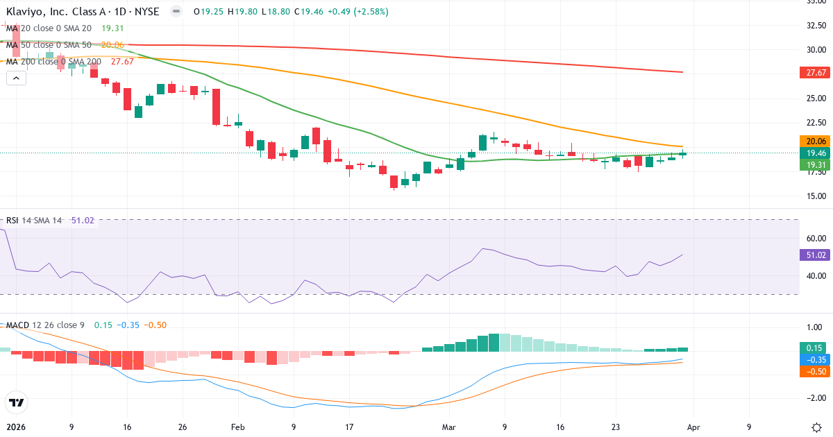 Technische Analyse von Klaviyo (KVYO.US) – RSI 51, MACD negativ (bärisch), tägliche Candlestick-Grafik April 2026