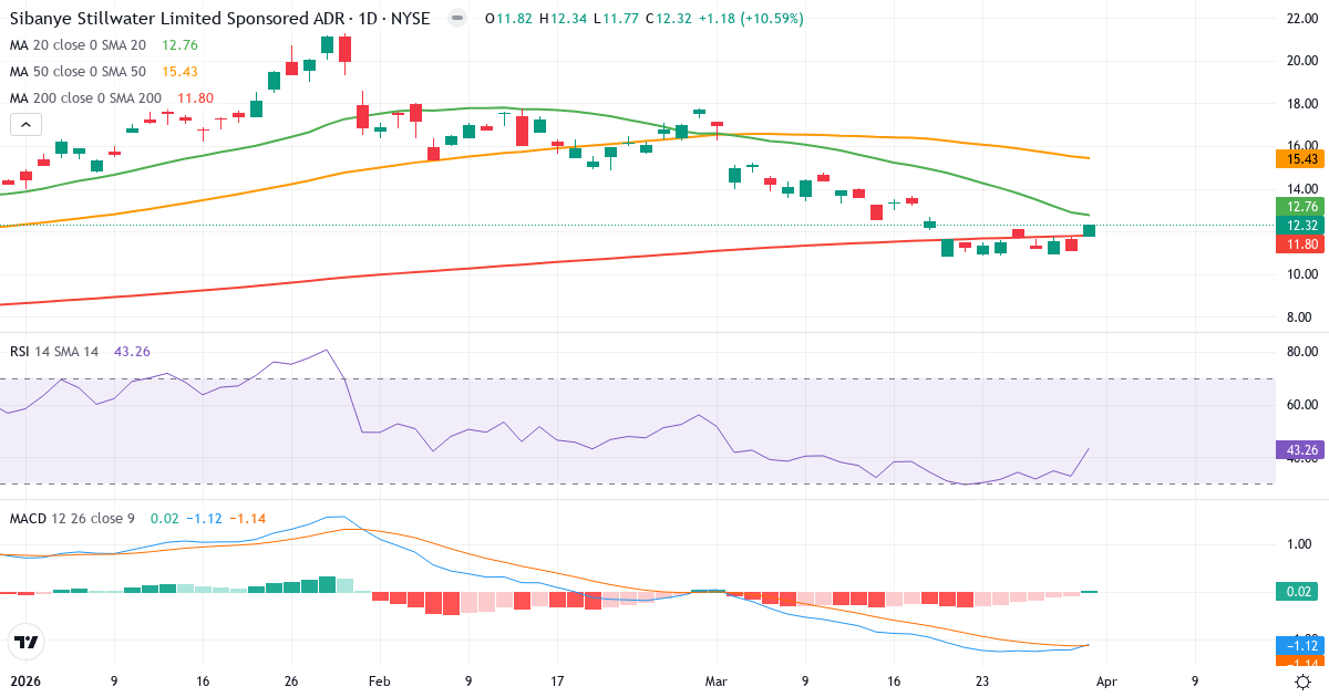 Technische Analyse von Sibanye Stillwater (SBSW.US) – RSI 44, MACD negativ (bärisch), tägliche Candlestick-Grafik April 2026