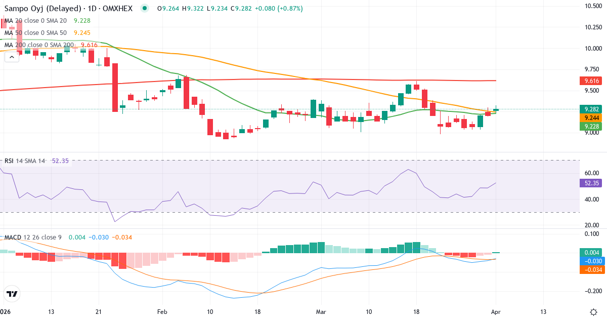 Teknisk analyse av Sampo (SAMPO.HE) – RSI 48, MACD negativ (bearish), daglig candlestick-graf april 2026