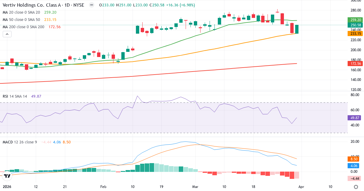 Teknisk analyse av Vertiv (VRT.US) – RSI 50, MACD positiv (bullish), daglig candlestick-graf april 2026