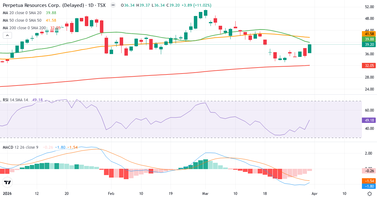 Teknisk analyse av Midas Gold (PPTA.TO) – RSI 49, MACD negativ (bearish), daglig candlestick-graf april 2026