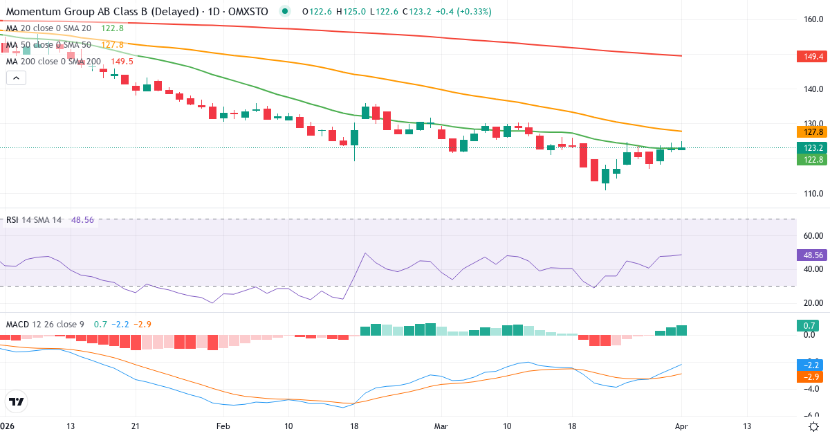 Teknisk analyse av Momentum Group (MMGR-B.ST) – RSI 48, MACD negativ (bearish), daglig candlestick-graf april 2026