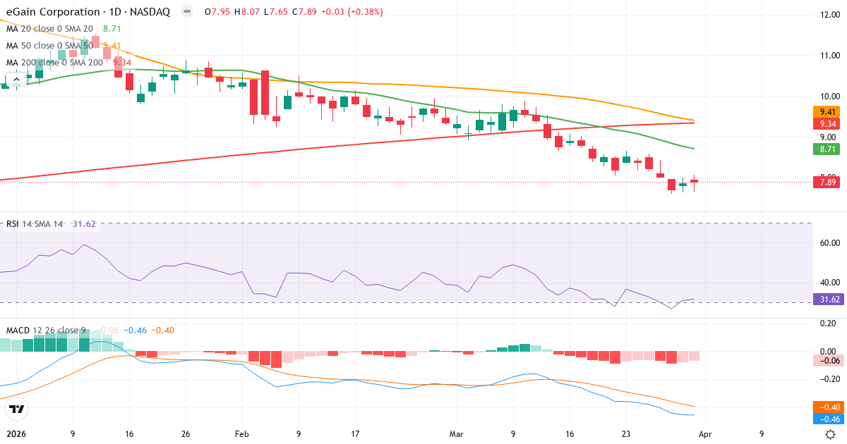 Technische Analyse von eGain (EGAN.US) – RSI 32, MACD negativ (bärisch), tägliche Candlestick-Grafik April 2026