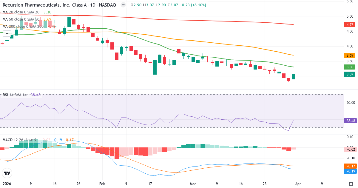 Teknisk analyse av Recursion Pharmaceuticals (RXRX.US) – RSI 38, MACD negativ (bearish), daglig candlestick-graf april 2026