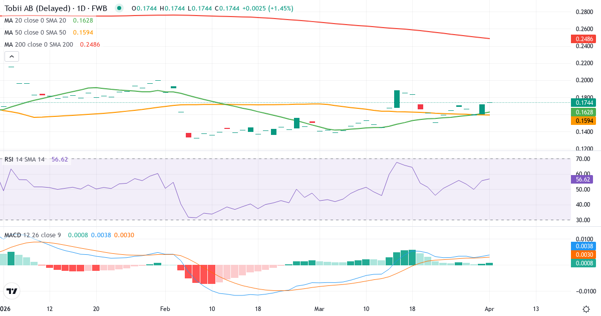 Technische Analyse von Tobii (24T.F) – RSI 56, MACD positiv (bullisch), tägliche Candlestick-Grafik April 2026