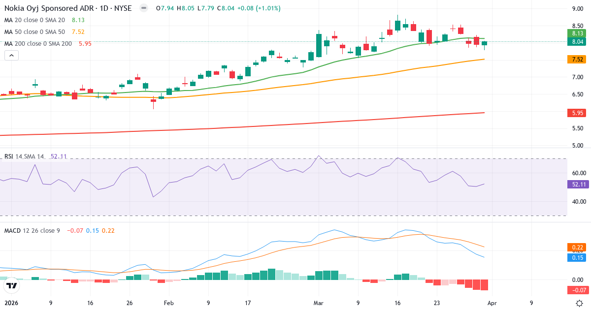 Technische Analyse von Nokia (NOK.US) – RSI 52, MACD positiv (bullisch), tägliche Candlestick-Grafik April 2026