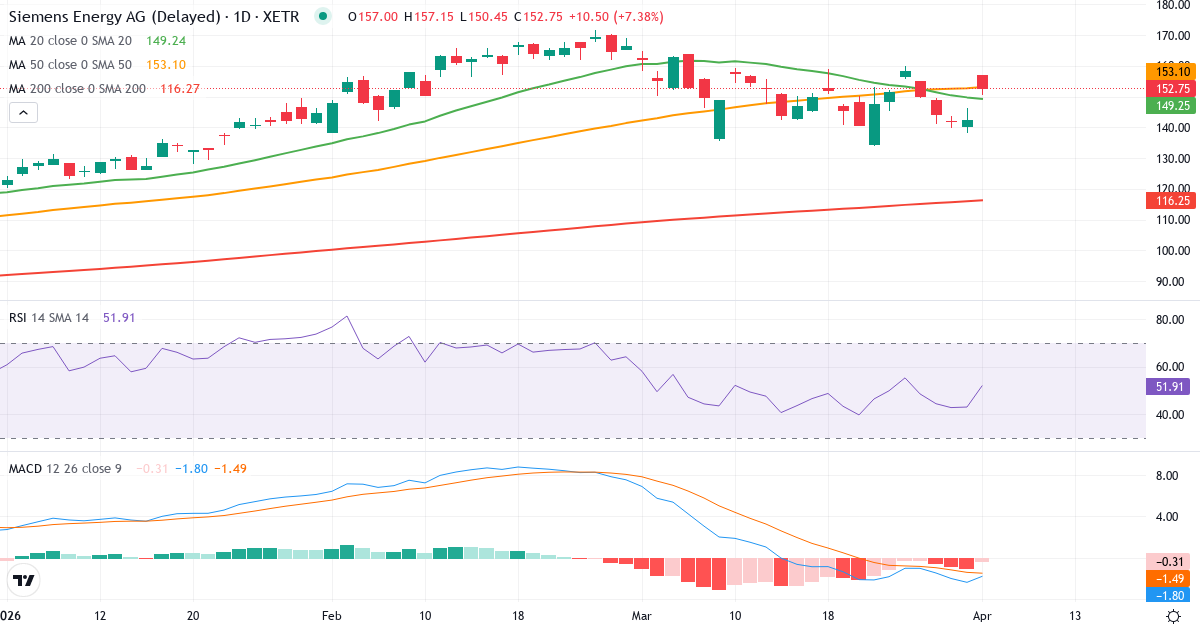 Technische Analyse von Siemens Energy (ENR.XETRA) – RSI 43, MACD negativ (bärisch), tägliche Candlestick-Grafik April 2026