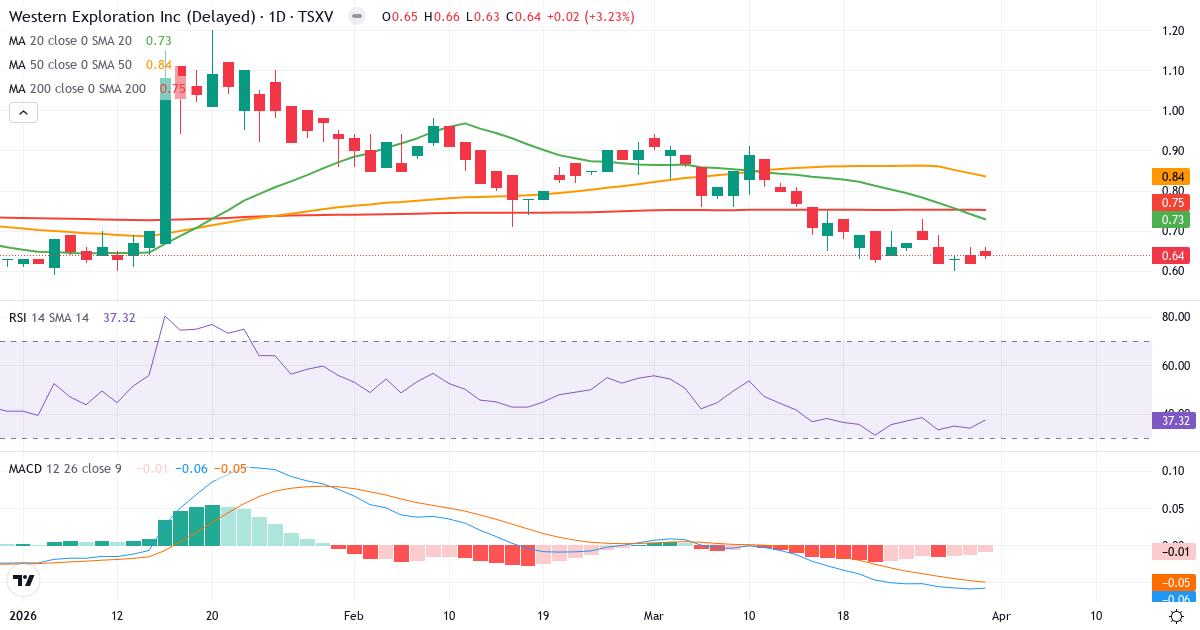Teknisk analyse av Western Exploration (WEX.V) – RSI 37, MACD negativ (bearish), daglig candlestick-graf april 2026