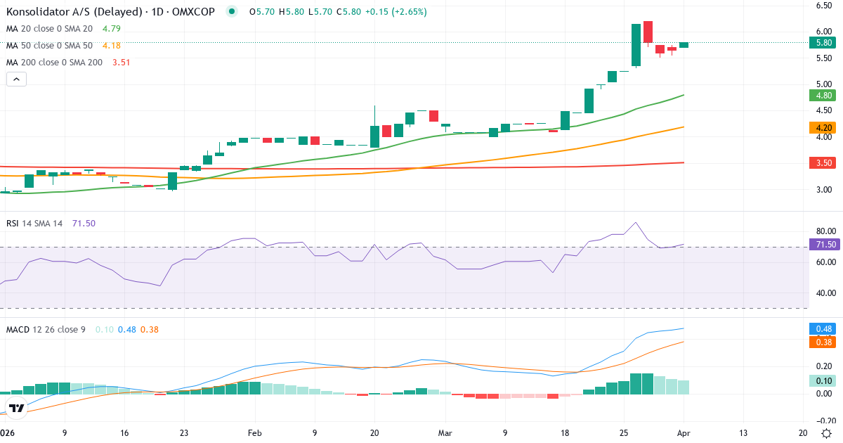 Technische Analyse von Konsolidator (KONSOL.CO) – RSI 70, MACD positiv (bullisch), tägliche Candlestick-Grafik April 2026