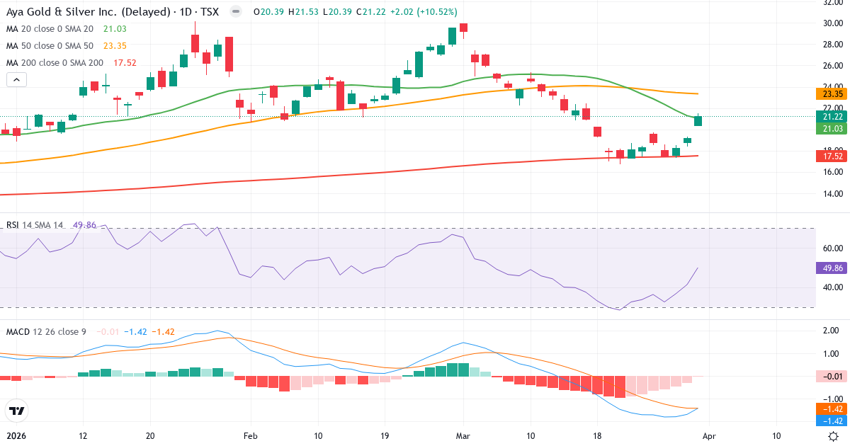 Teknisk analyse av Aya Gold & Silver (AYA.TO) – RSI 50, MACD negativ (bearish), daglig candlestick-graf april 2026