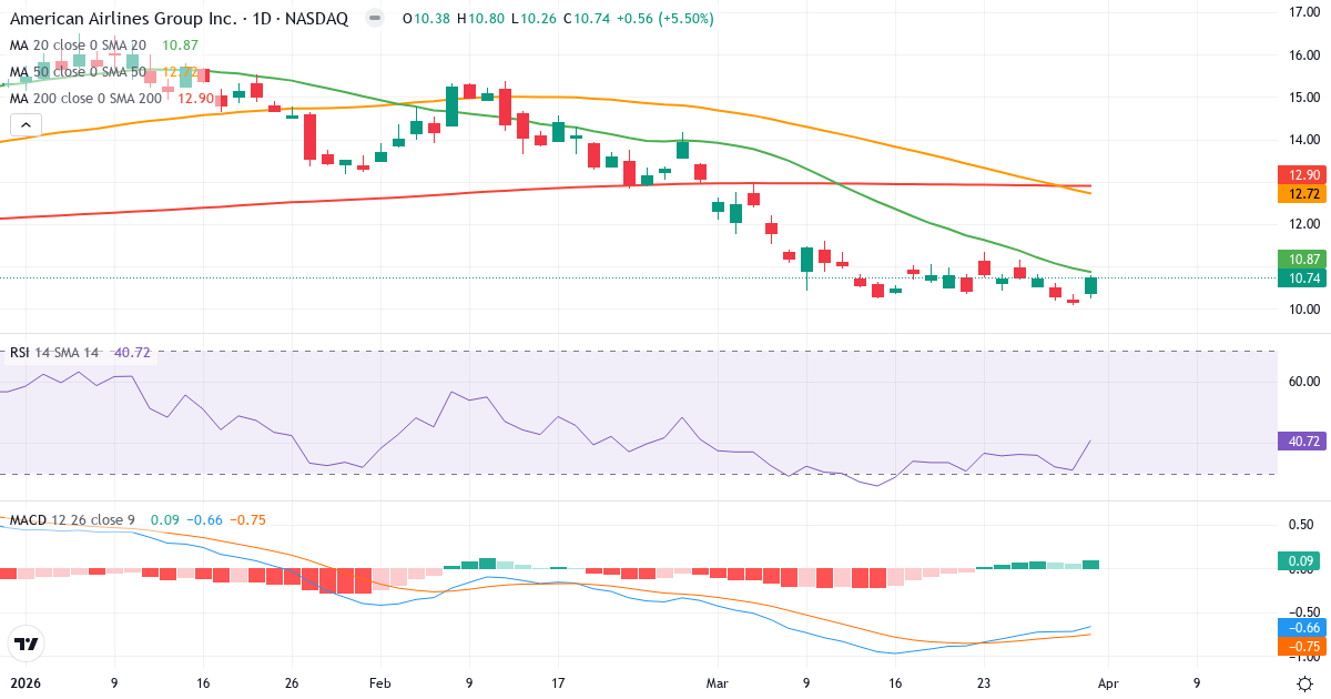 Technische Analyse von American Airlines (AAL.US) – RSI 41, MACD negativ (bärisch), tägliche Candlestick-Grafik April 2026