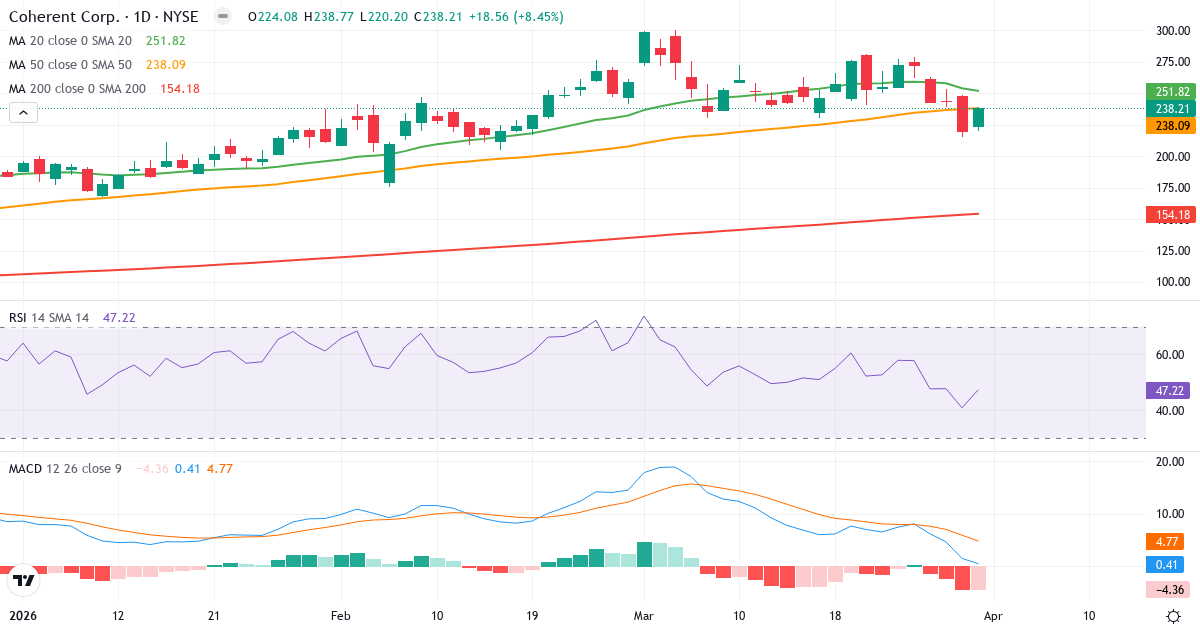 Technische Analyse von Coherent (COHR.US) – RSI 47, MACD positiv (bullisch), tägliche Candlestick-Grafik April 2026