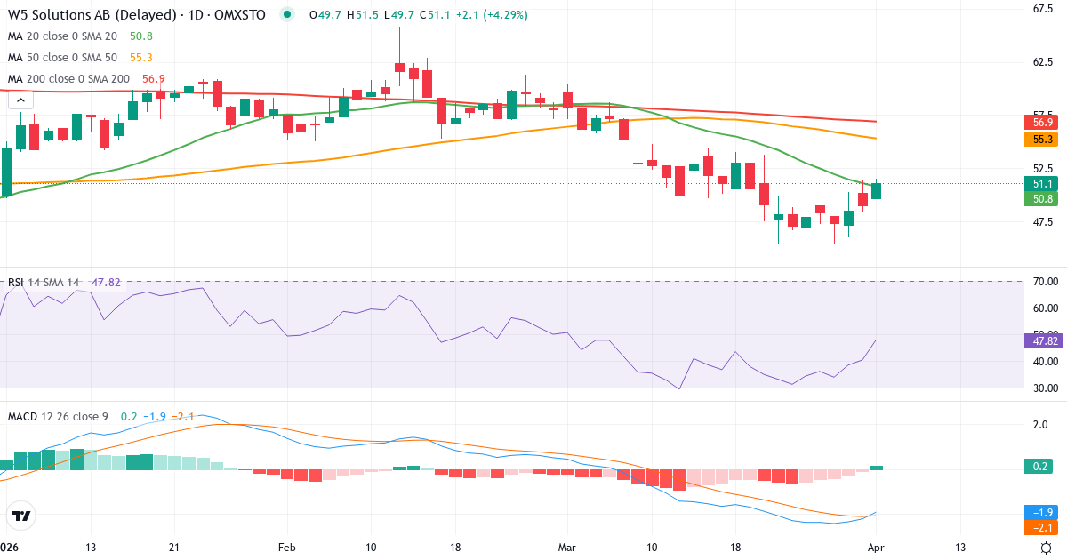 Technische Analyse von W5 Solutions (W5.ST) – RSI 40, MACD negativ (bärisch), tägliche Candlestick-Grafik April 2026