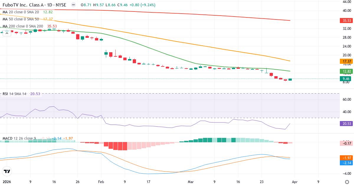 Teknisk analyse av fuboTV (FUBO.US) – RSI 21, MACD negativ (bearish), daglig candlestick-graf april 2026