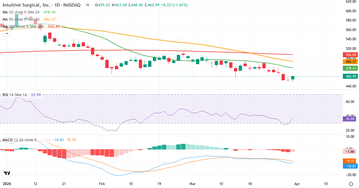 Technische Analyse von Intuitive Surgical (ISRG.US) – RSI 36, MACD negativ (bärisch), tägliche Candlestick-Grafik April 2026
