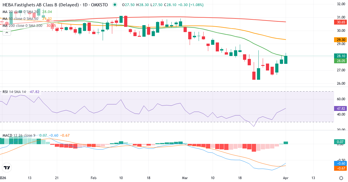Technische Analyse von HEBA Fastighets (HEBA-B.ST) – RSI 45, MACD negativ (bärisch), tägliche Candlestick-Grafik April 2026