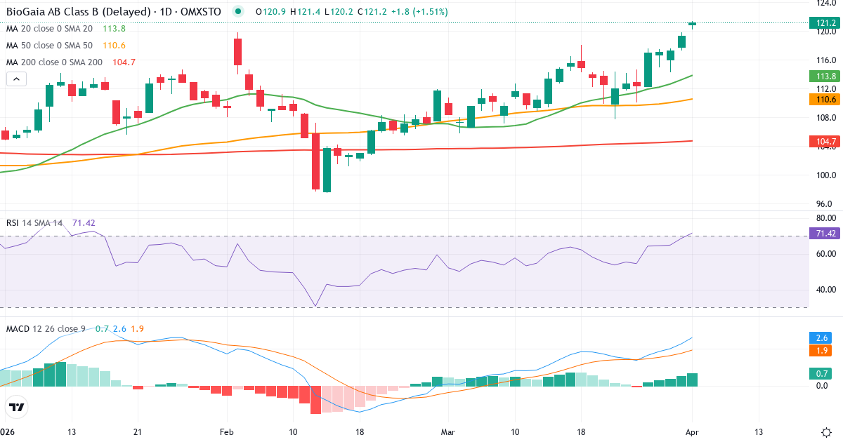 Teknisk analyse av BioGaia (BIOG-B.ST) – RSI 69, MACD positiv (bullish), daglig candlestick-graf april 2026