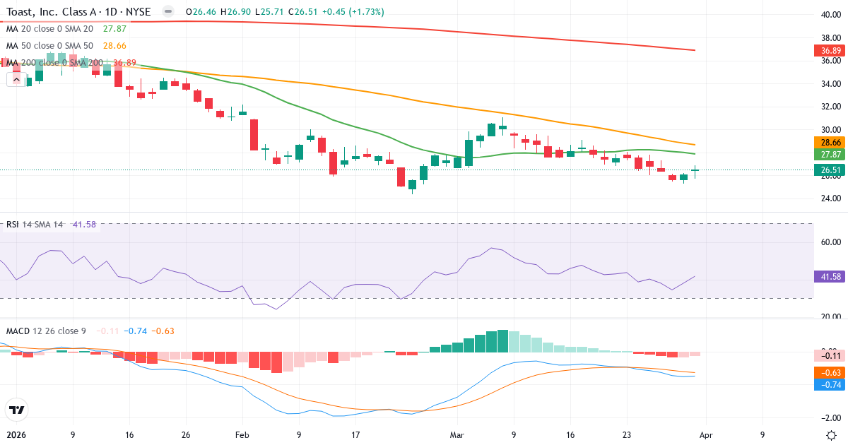 Technische Analyse von Toast (TOST.US) – RSI 42, MACD negativ (bärisch), tägliche Candlestick-Grafik April 2026