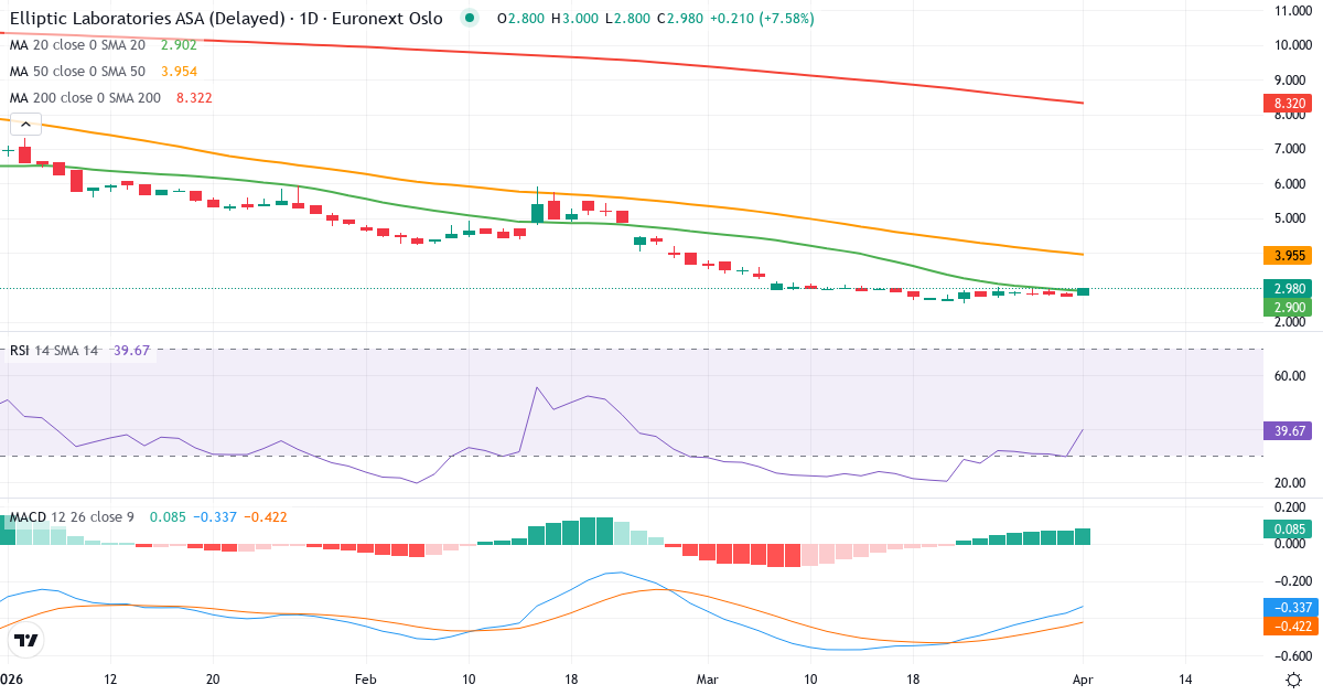 Elliptic Laboratories AS – Kurzfristige technische Analyse (3 Monate) mit Candlestick, RSI und MACD Technische Analyse von Elliptic Laboratories AS (ELABS.OL) – RSI 30, MACD negativ (bärisch), tägliche Candlestick-Grafik April 2026