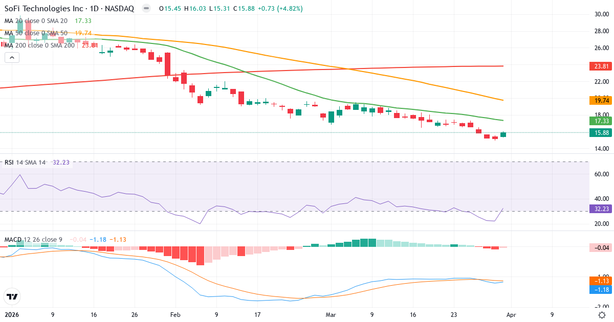 Technische Analyse von SoFi Technologies (SOFI.US) – RSI 32, MACD negativ (bärisch), tägliche Candlestick-Grafik April 2026