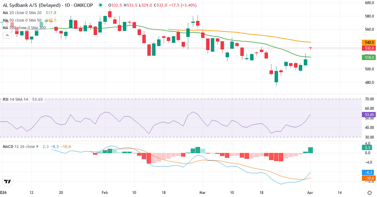 Teknisk analyse av AL Sydbank (ALSYDB.CO) – RSI 53, MACD negativ (bearish), daglig candlestick-graf april 2026